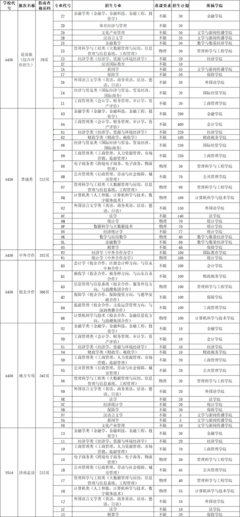 山東財經大學2021年志愿填報代碼及填報系統(tǒng)使用說明