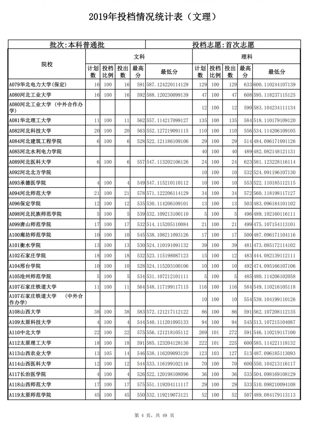 山東省2019年本科普通批首次志愿投檔情況統(tǒng)計